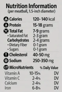 Nutrition information for ground chicken meatballs, including calories, protein, fat, and micro-nutrients.